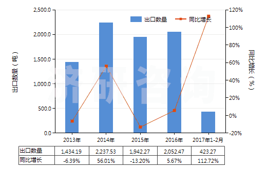 2013-2017年2月中國聚乙酸乙烯酯的水分散體(HS39051200)出口量及增速統(tǒng)計(jì)